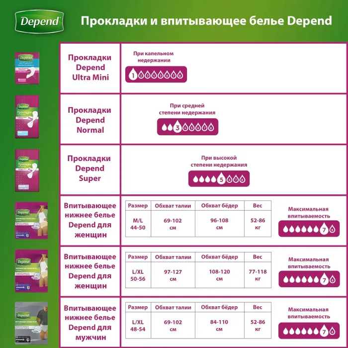 Депенд нижнее бельё впитывающее женское L/XL (50-56) №9