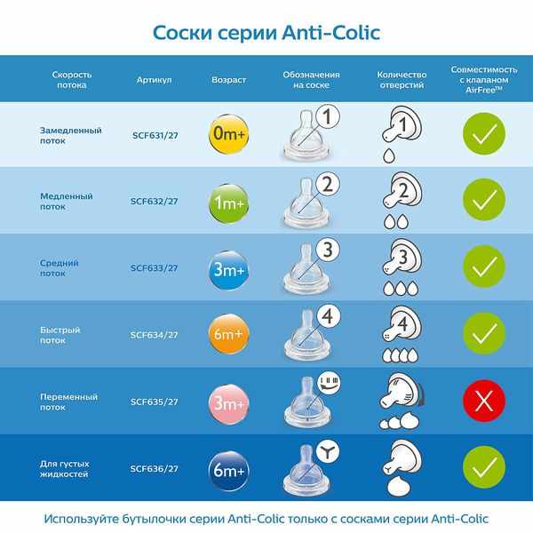 Авент Anti-colic SCF764/02 соска силиконовая быстрый поток 6мес.+ №2