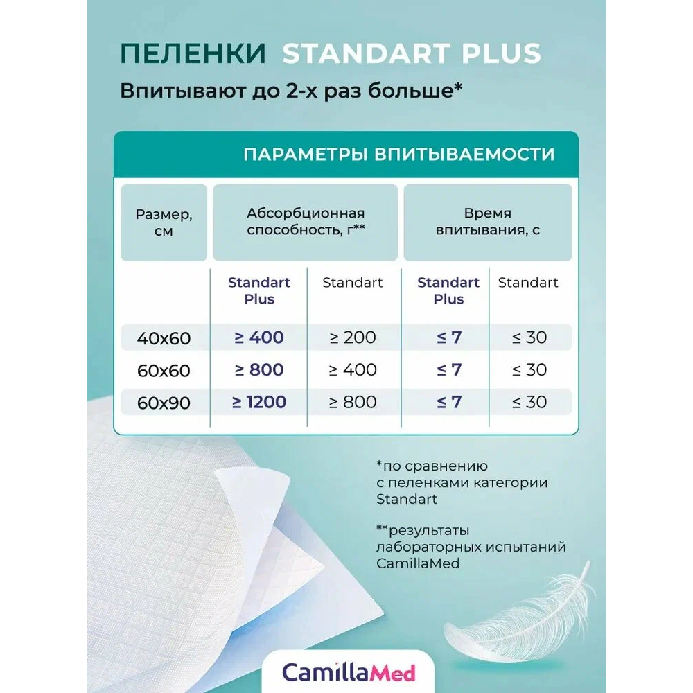 CamillaMed Standart Plus одноразовые впитывающие пеленки 60х90см №30